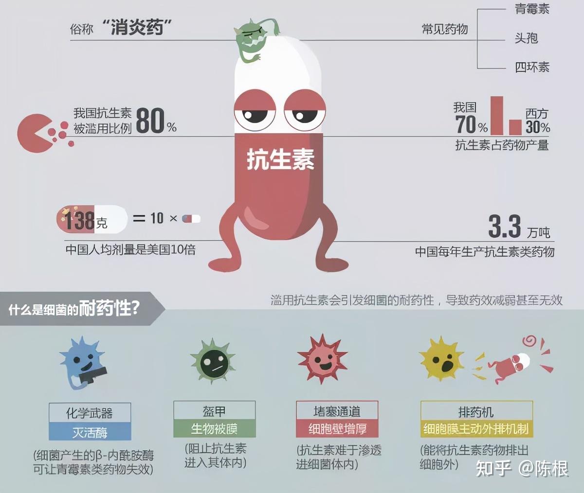 陈根交叉使用抗生素或可对抗耐药性