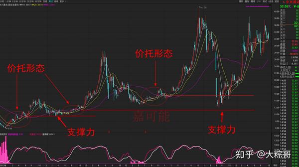 股市期货行情技术:均线价托形态!