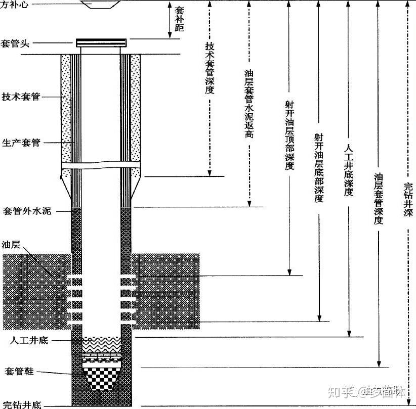 井深结构的组成及作用