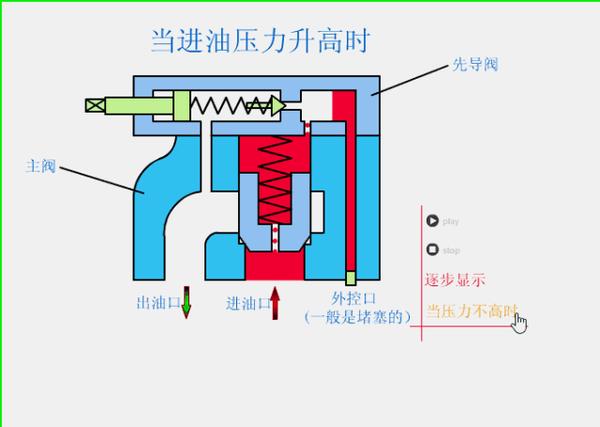 液压泵和阀的动画,让复杂工作原理看起来更加简单明了