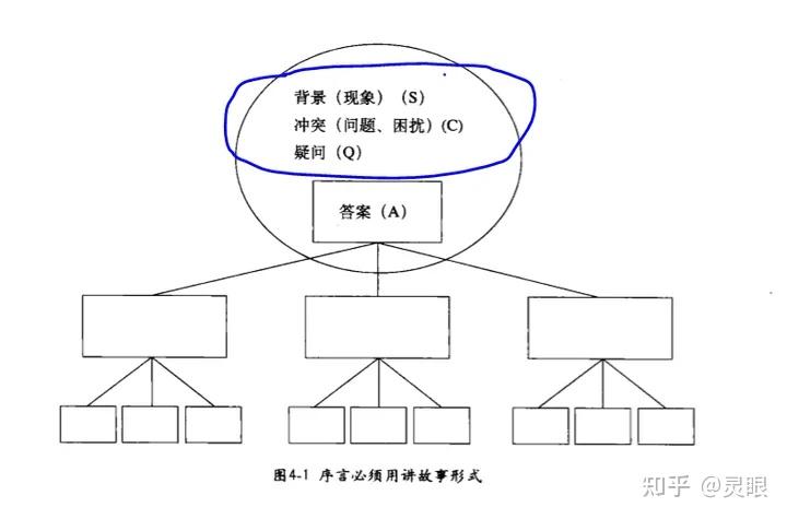 金字塔原理浅谈结构化思维 知乎