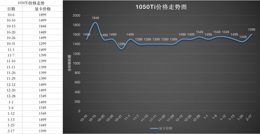 显卡价格行情2月17号217电脑节活动原价显卡真的是耍猴