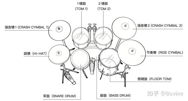 b : 大鼓, 底鼓, 低音大鼓, 脚鼓 snare drum: s : 小鼓, 小军鼓