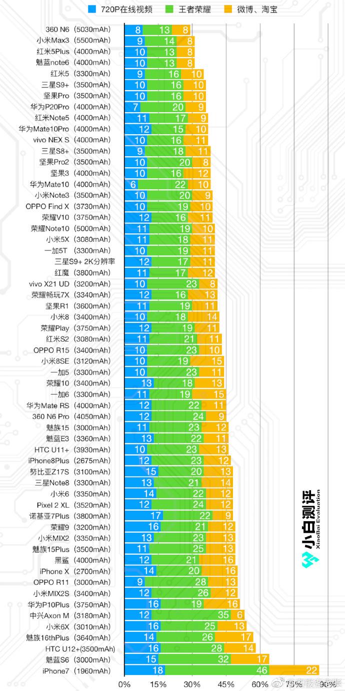 2018-2021年手机续航排行榜(数据来自小白测评)