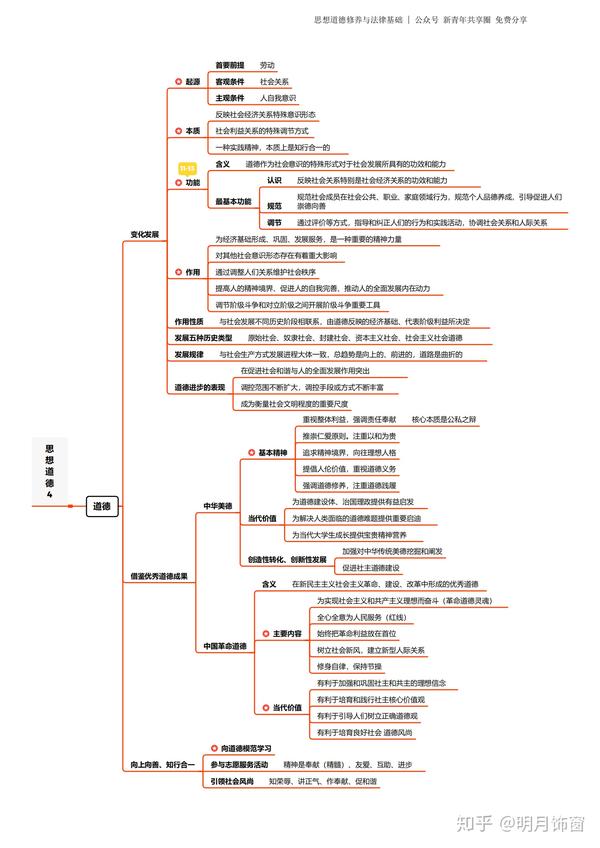 2018版思想道德基础与法律基础思维导图