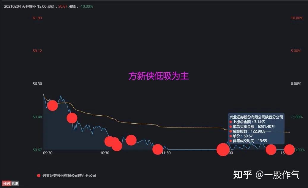 方新侠3亿 低吸一跌停股.