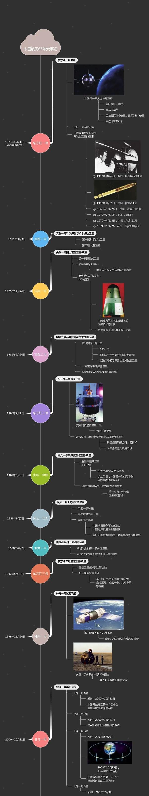 中国航天65年大事记,时间线导图