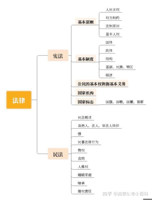 公务员考试行测常识怎么复习?思维导图请收藏!