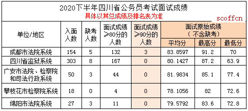 年722020年据《2020年成都市法院系统公开考试录用公务员面试成绩