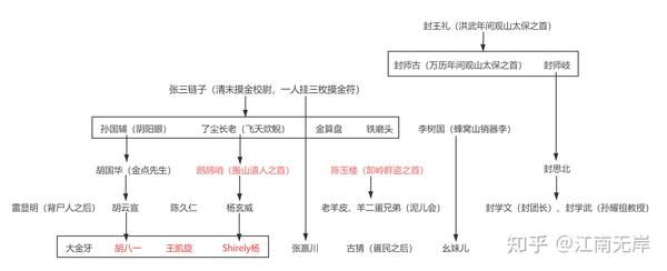 鬼吹灯人物关系极简图