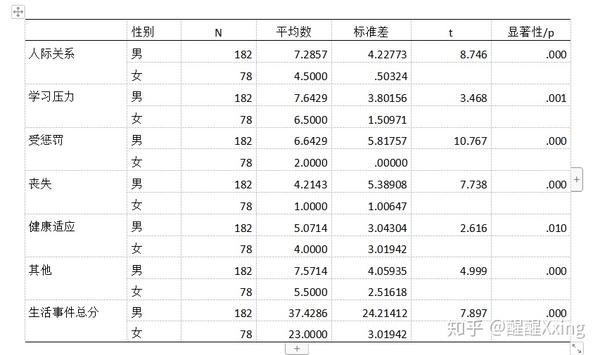 2,单因素方差分析