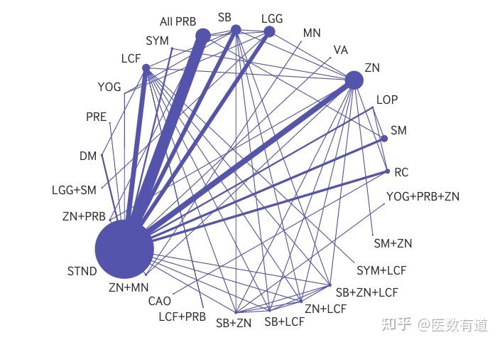 网状meta分析和meta分析结果不一致哪一个的证据更值得相信