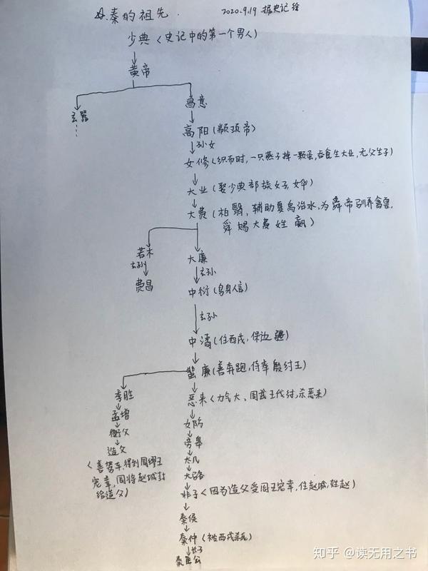 秦的祖先和秦帝王关系图