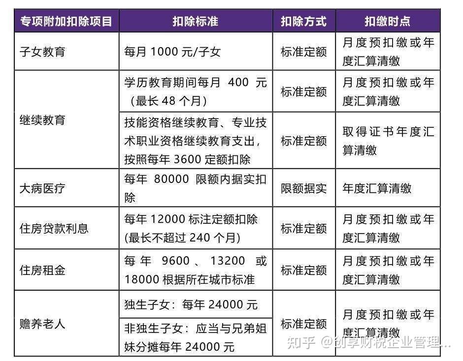 个人所得税专项附加扣除申报方式选择