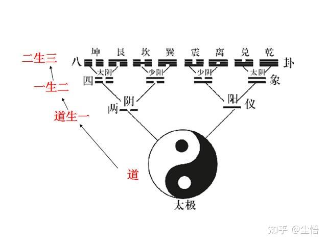 阴阳四象八卦的演化