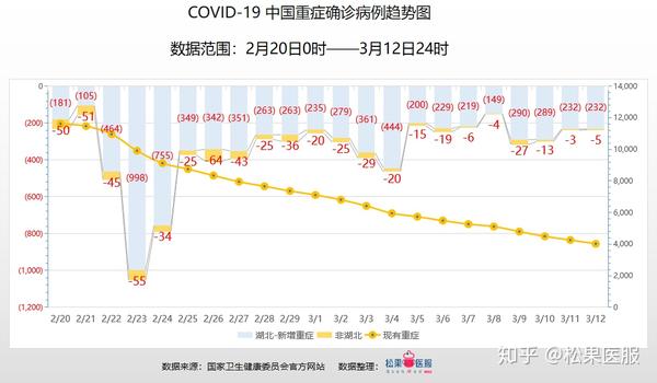 全国疫情数据分析截止3月12日