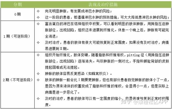 国际淋巴协会对淋巴水肿的分期