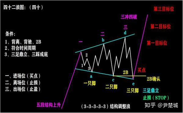 四十二浪图与波浪理论口诀(四)完