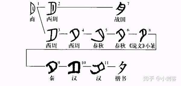 夕",它不是指的太阳西下,在古代象形符号里," 夕"画的是月亮