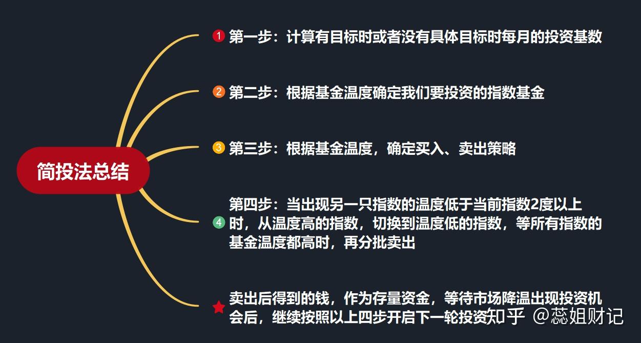 基金知识普及指数基金怎么买简投四步走下