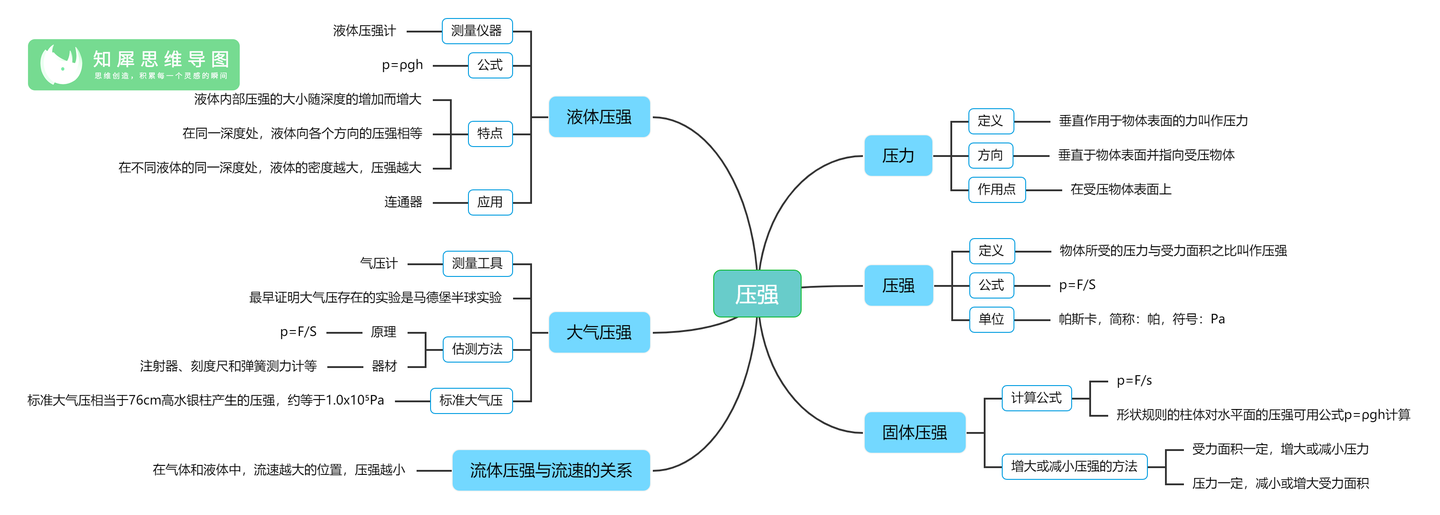 初二八年级物理下册思维导图整理人教版