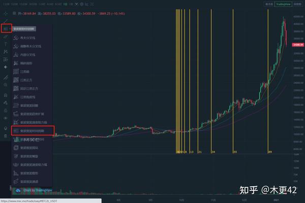 2.压力位与支撑位的判断——斐波那契回调线