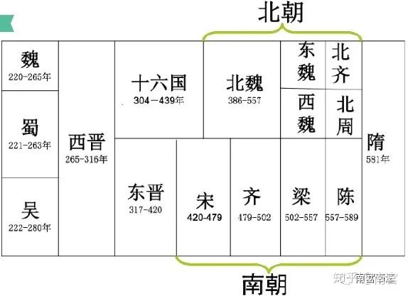 魏晋南北朝的基本划分