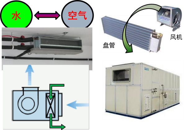 设备承重; 电气:电源(多联机送至室外机),室内机控制面板 给排水:冷凝