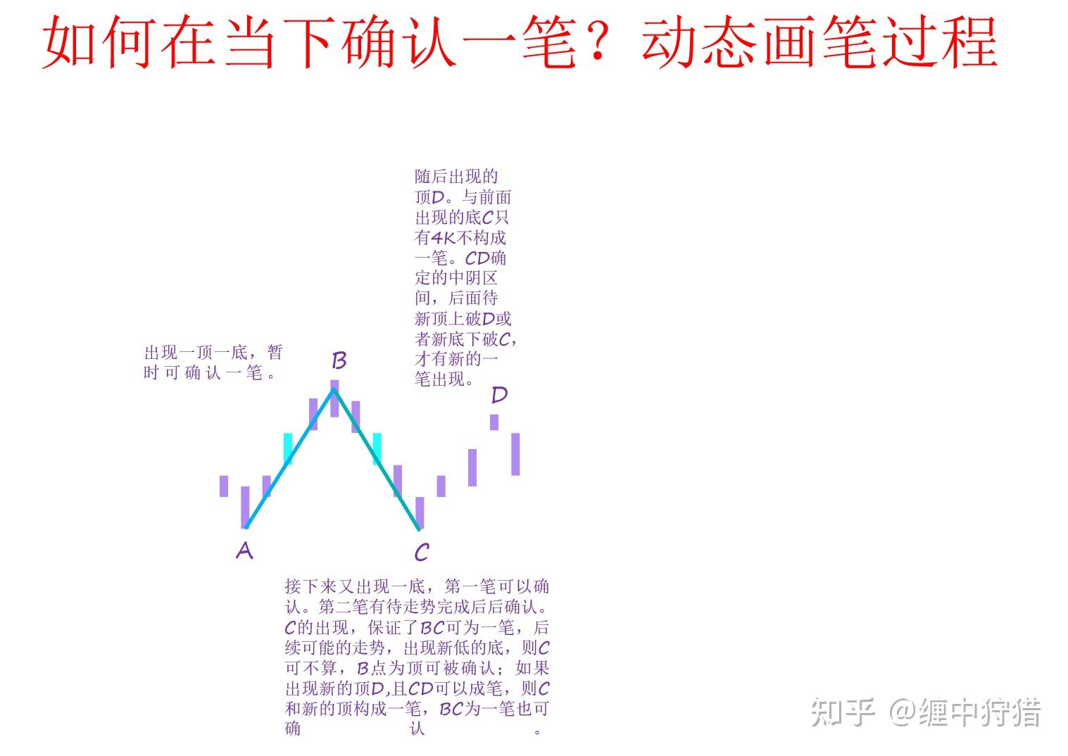 缠中狩猎缠论基础教学2缠论分笔讲解