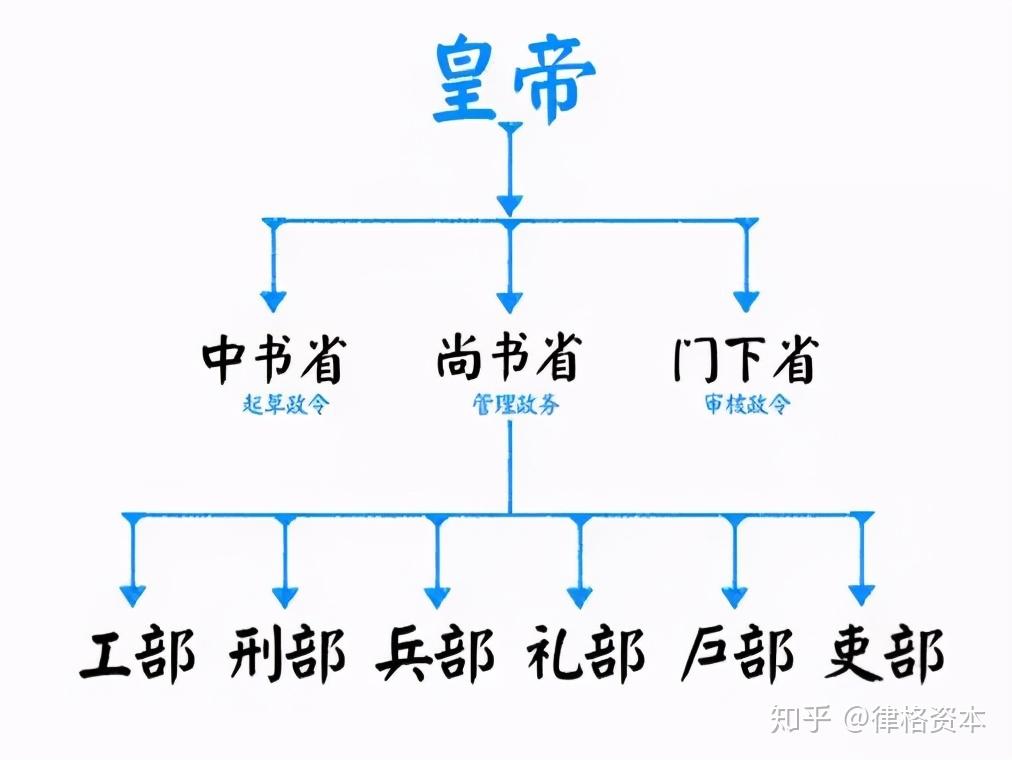 在中国古代东汉时期,尚书台是政府的中枢,号称中台.