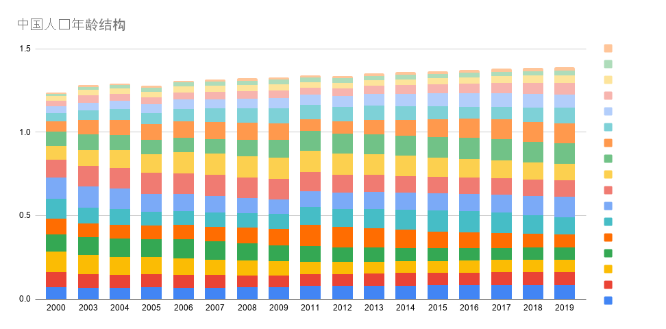 中国人口年龄结构分析