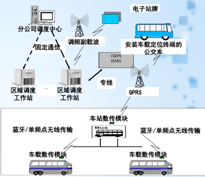 现代公交调度新技术智能集中调度系统详解