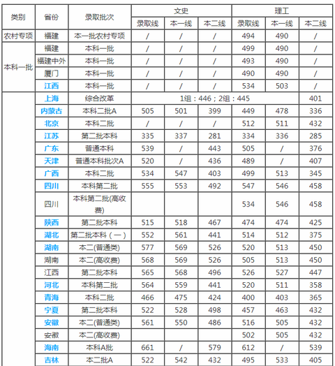 2018厦门理工学院录取分数线【全国】…          赞同   添加评论
