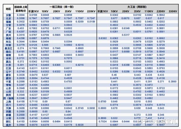 31个省区脱硫煤电价工业电价及电价那些事儿