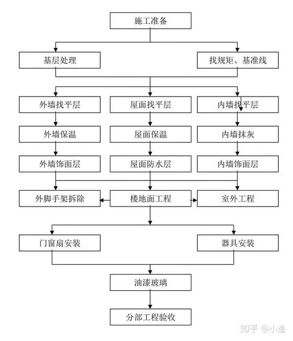 九张建筑工程施工工艺流程图,带你了解建筑知识!