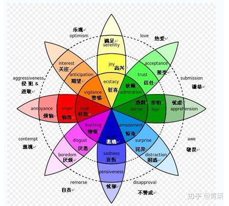 科学管理情绪 收获美好人生-90%病源自于情绪