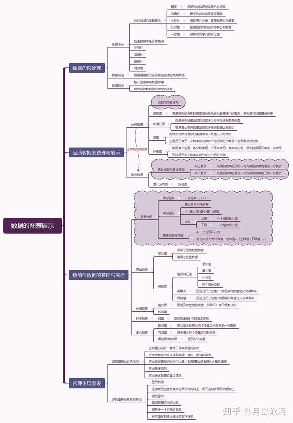 思维导图-贾俊平统计学 第三章