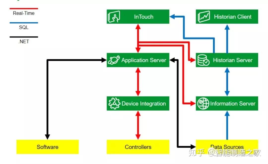 Wonderware System Platform