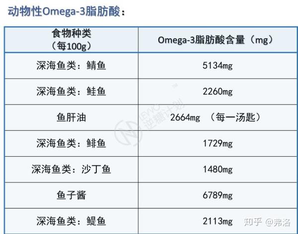 其实从全食物中摄取大量的omega-3脂肪酸并不难.但