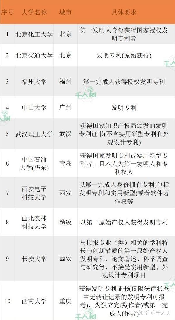 千人树丨自招树 高一高二 想自招降分进大学 你必须要