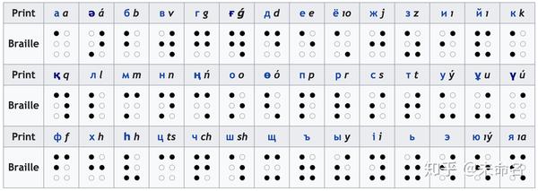 字母表,其中的盲文和俄语中被废弃的的盲文一致,的盲文与白俄罗斯文的