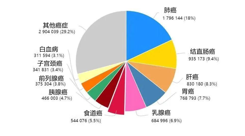 2020年全球最新癌症数据乳腺癌取代肺癌成为全球第一大癌