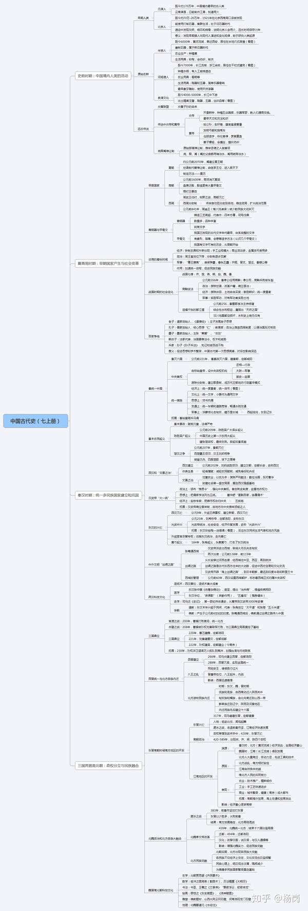 一张思维导图,看清一本历史(初中七年级上册)