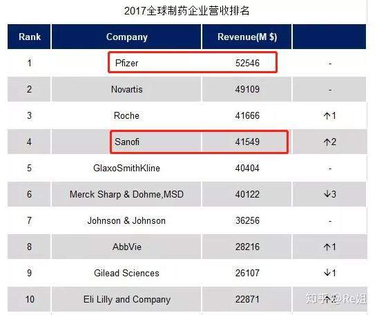辉瑞和赛诺菲哪个好