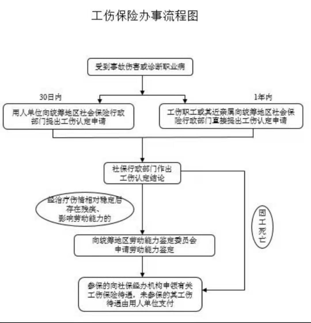 工伤赔偿程序复杂,但赔偿款高,附流程图