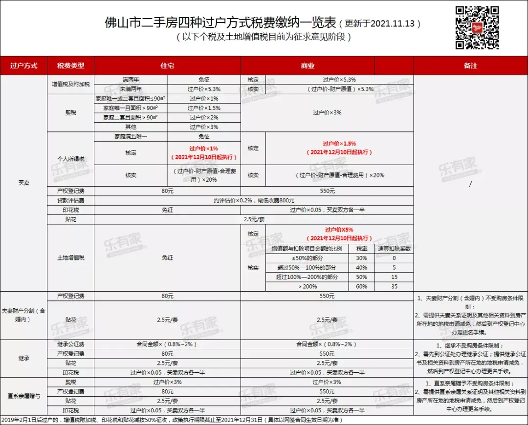 湾区最后一城终于佛山二手房个税降为1附独家解读