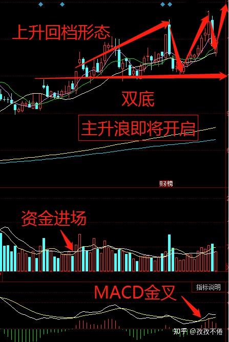 原因:( 主力集结完毕,双底筑底,上升回档的形态 )