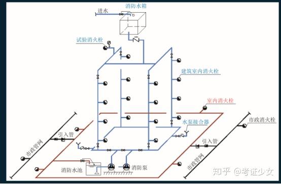 消防给水系统构成及分类 ■消防水池 ■消防水泵 ■消防水箱 ■稳压