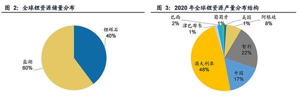 下一个千亿赛道——锂矿,龙头释放利好消息,机构看好!