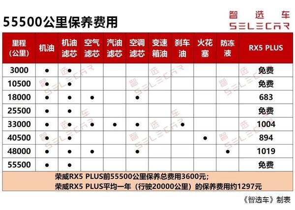 终身免费基础保养,荣威rx5 plus每月用车仅花1248元